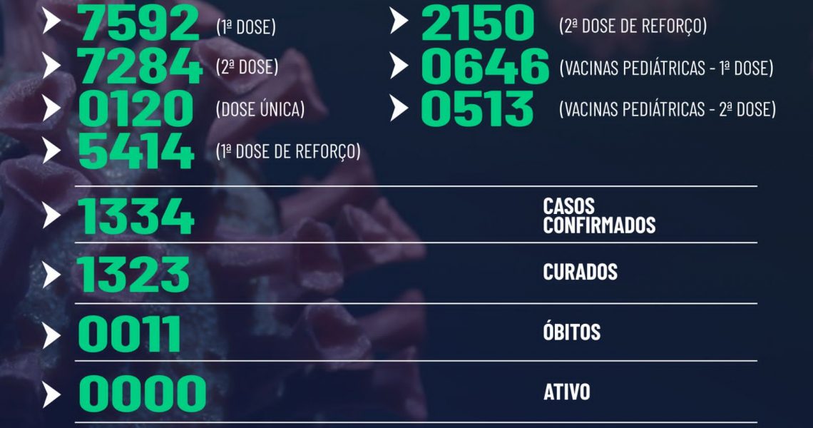 Miradouro: Confira abaixo o boletim epidemiológico