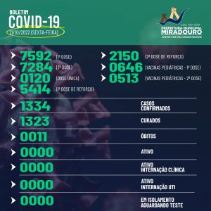 Miradouro: Confira abaixo o boletim epidemiológico