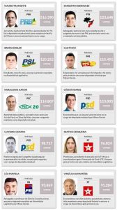 Deputados estaduais eleitos em MG; veja lista