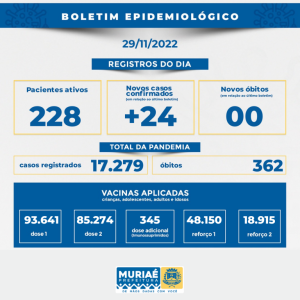 Muriaé registrou 24 novos casos de covid