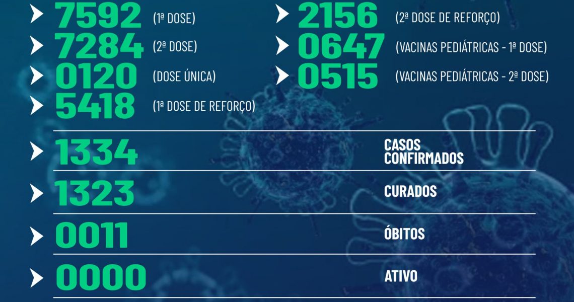 Miradouro: Confira abaixo o boletim epidemiológico