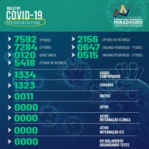 Miradouro: Confira abaixo o boletim epidemiológico