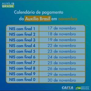 Caixa conclui pagamento da parcela de novembro do Auxílio Brasil