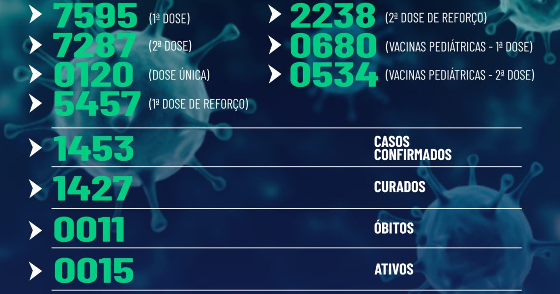 Confira abaixo o boletim epidemiológico de Miradouro