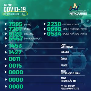 Confira abaixo o boletim epidemiológico de Miradouro