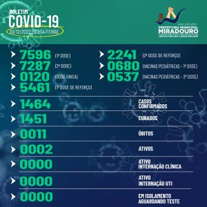 Miradouro: boletim epidemiológico de covid-19