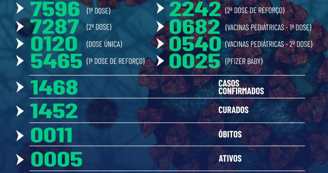 Confira abaixo o boletim epidemiológico, desta sexta-feira 06/01/2023