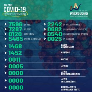 Confira abaixo o boletim epidemiológico, desta sexta-feira 06/01/2023