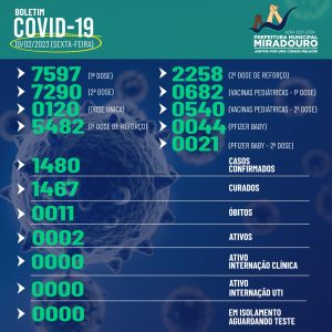 Miradouro: Confira abaixo o boletim epidemiológico