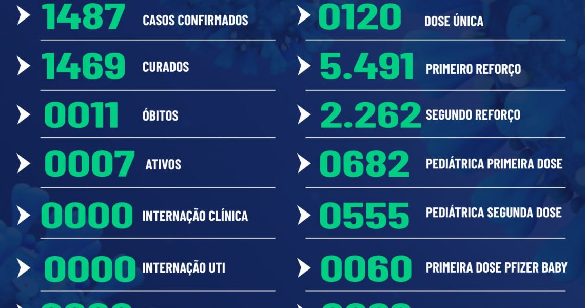 Miradouro: Confira abaixo o boletim epidemiológico