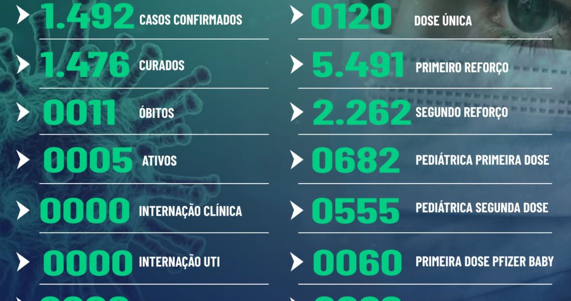 Miradouro: Confira abaixo o boletim epidemiológico de Coronavirus