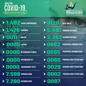 Miradouro: Confira abaixo o boletim epidemiológico de Coronavirus