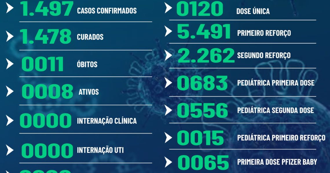 Miradouro: Confira abaixo o boletim epidemiológico