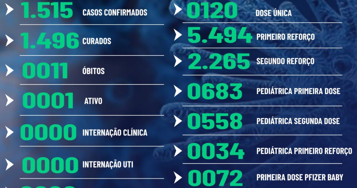 Confira abaixo o boletim epidemiológico, desta sexta-feira (14/04/2023).