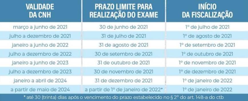 Prazo para regularização do exame toxicológico 