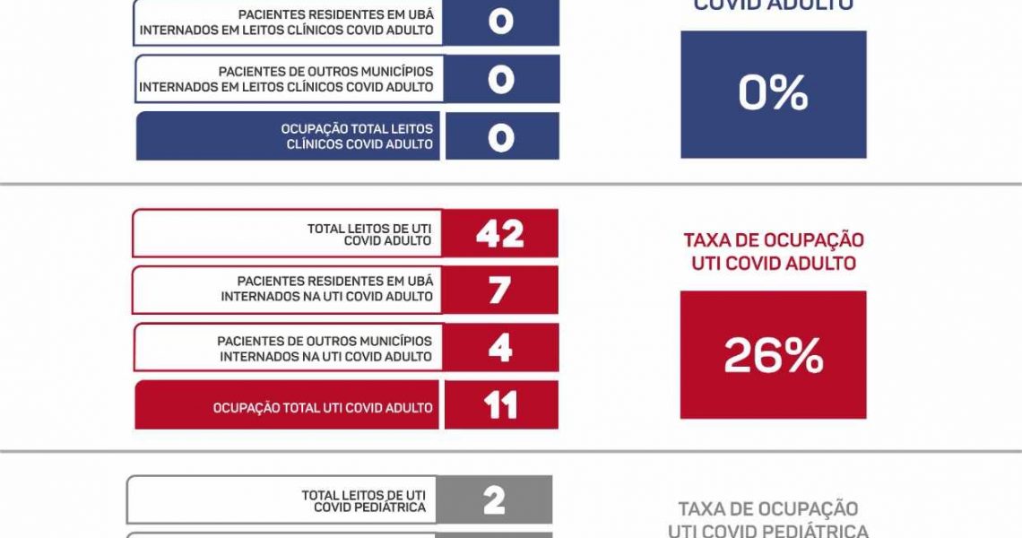 Ubá registra 301 casos novos de Covid-19 nas ultimas 24 horas
