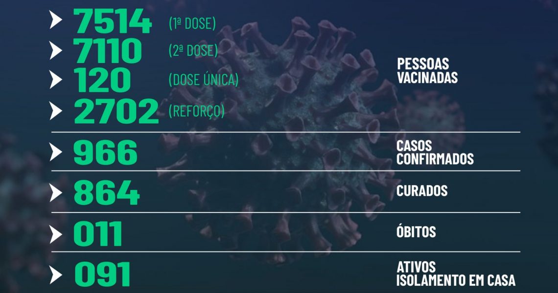 Boletim: Covid-19 em Miradouro, desta sexta-feira.21/01