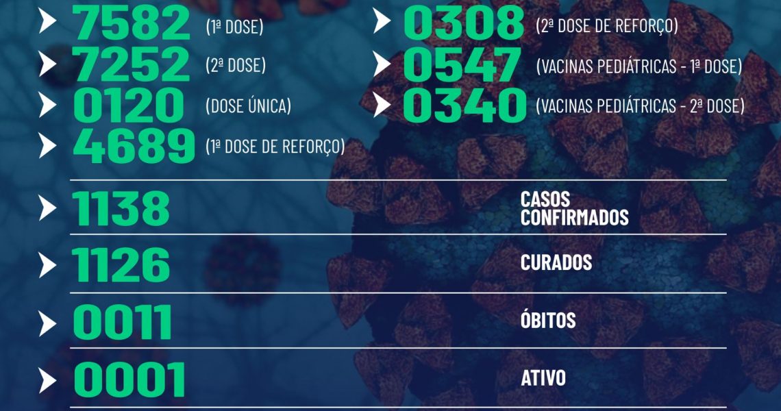 Miradouro: Boletim epidemiológico, desta sexta-feira