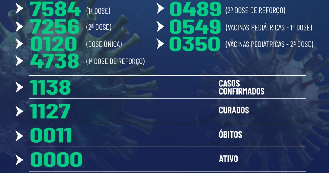 Confira abaixo o boletim epidemiológico, desta sexta-feira