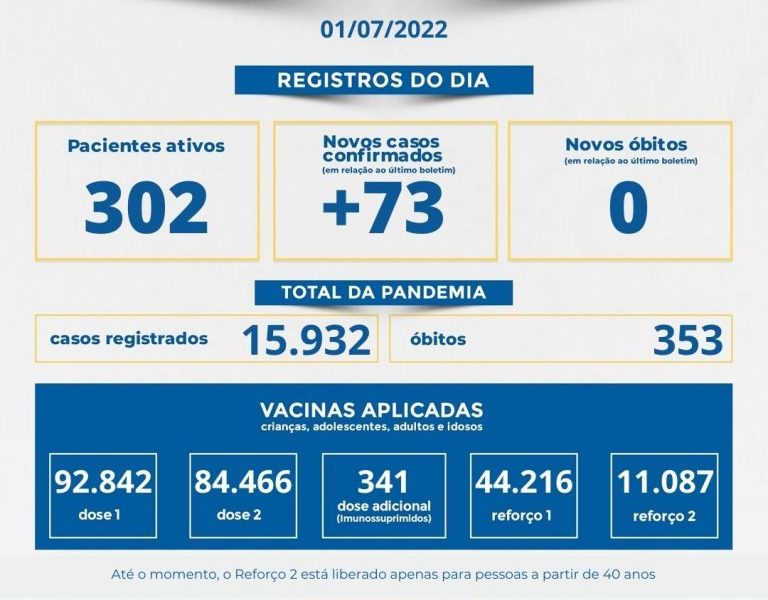 73 novos casos de covid registrados em Muriaé.