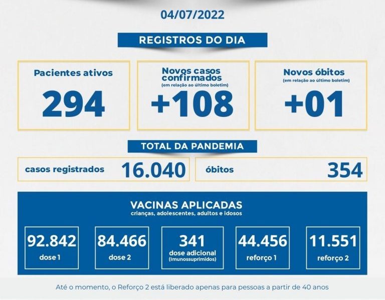 Muriaé voltou a registrar um óbito em decorrência da covid-19.