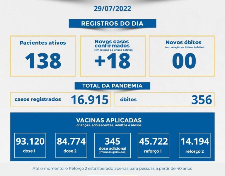 Muriaé registra 18 novos casos de covid-19