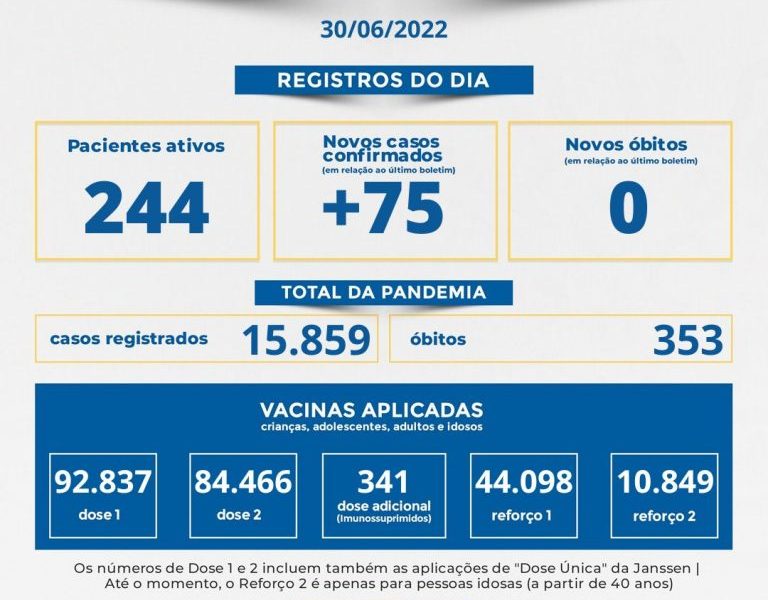 Mais 75 casos de covid foram confirmados em Muriaé