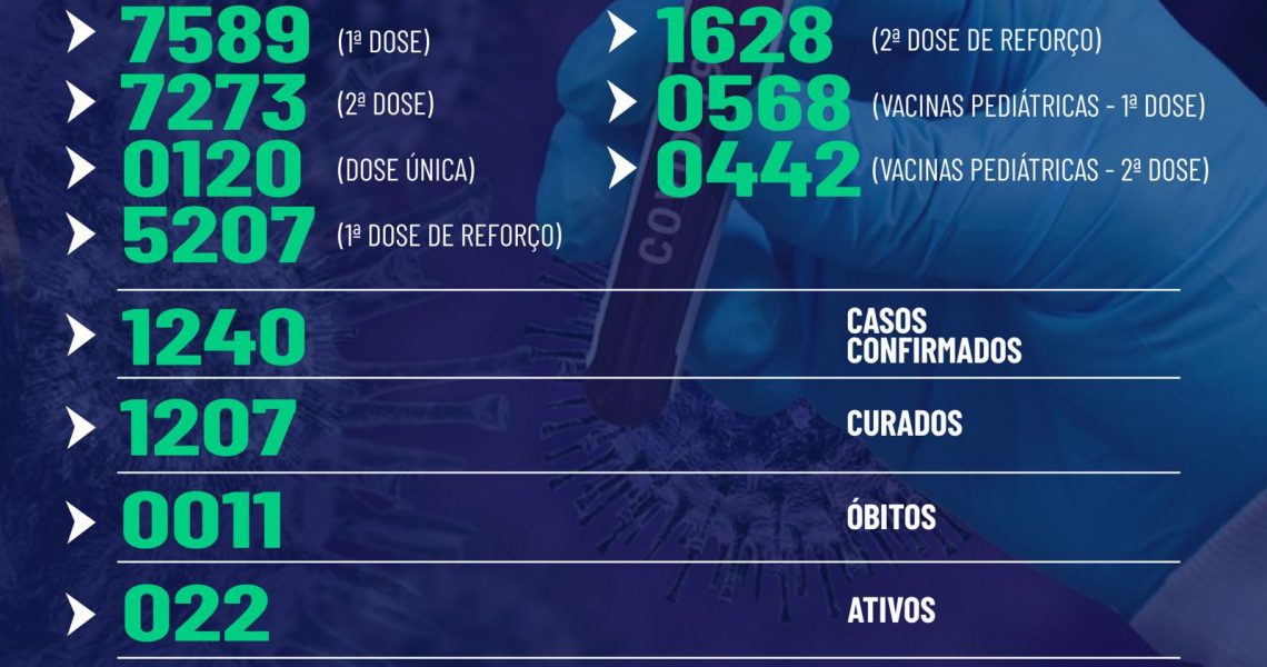 Miradouro: boletim epidemiológico, desta sexta-feira