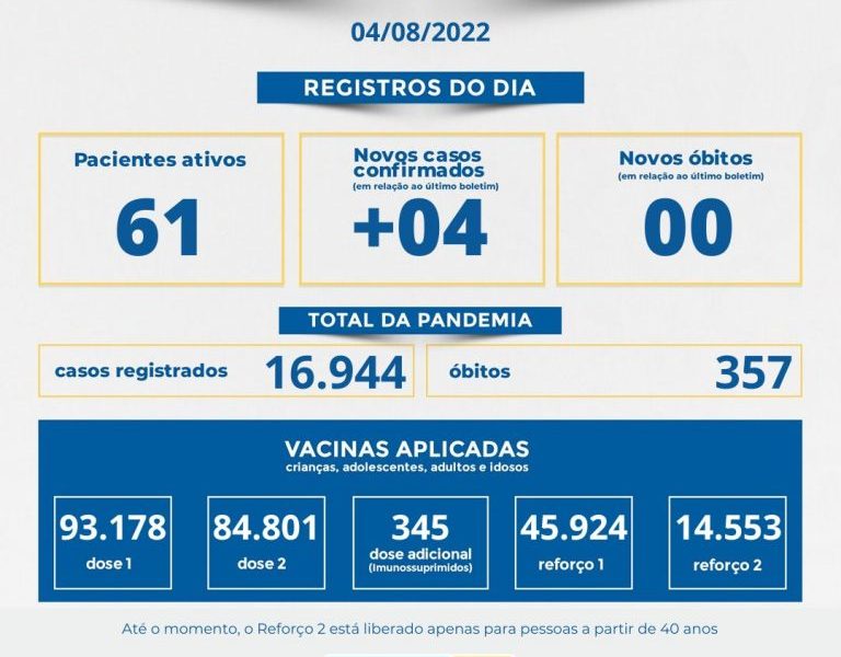 Muriaé teve quatro novos casos de covid registrados