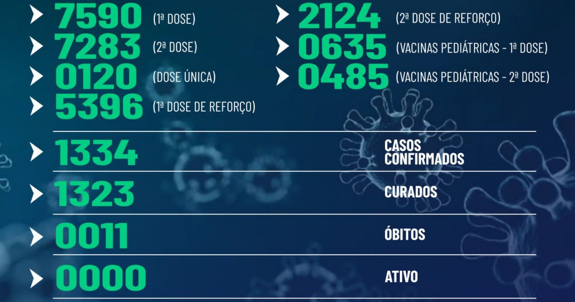 Miradouro: Confira abaixo o boletim epidemiológico