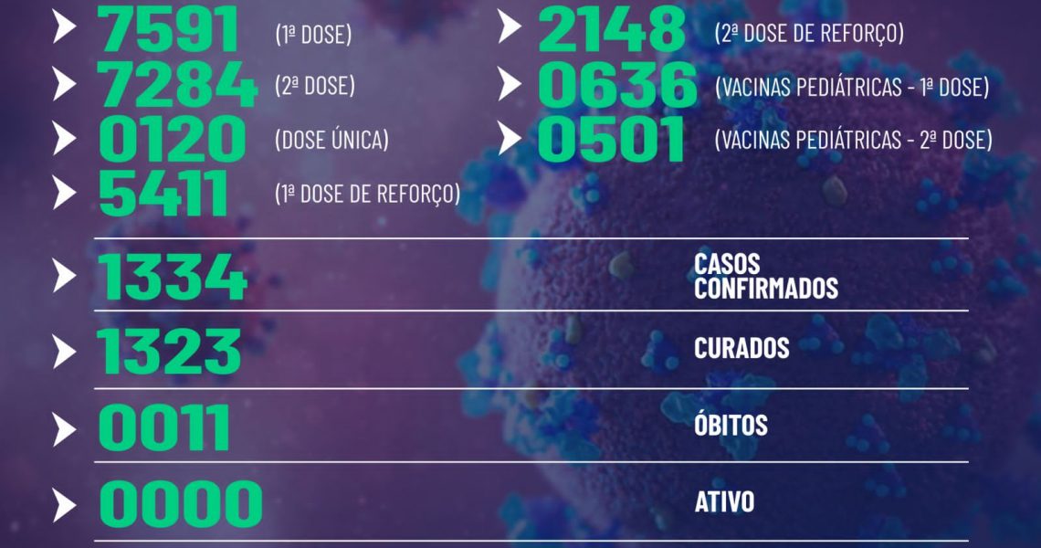 Miradouro: Boletim epidemiológico, desta sexta-feira (30/09/2022)