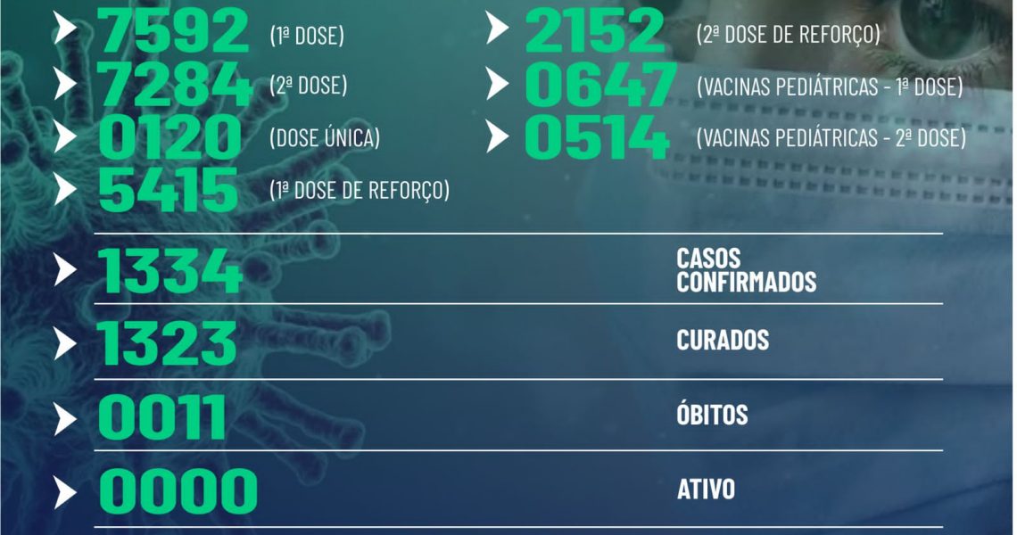 Miradouro informa boletim epidemiológico