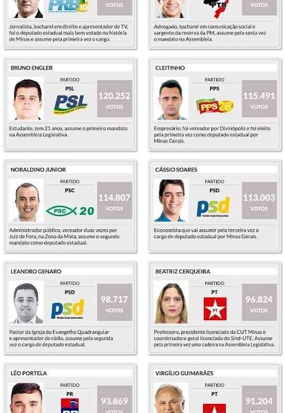 Deputados estaduais eleitos em MG; veja lista