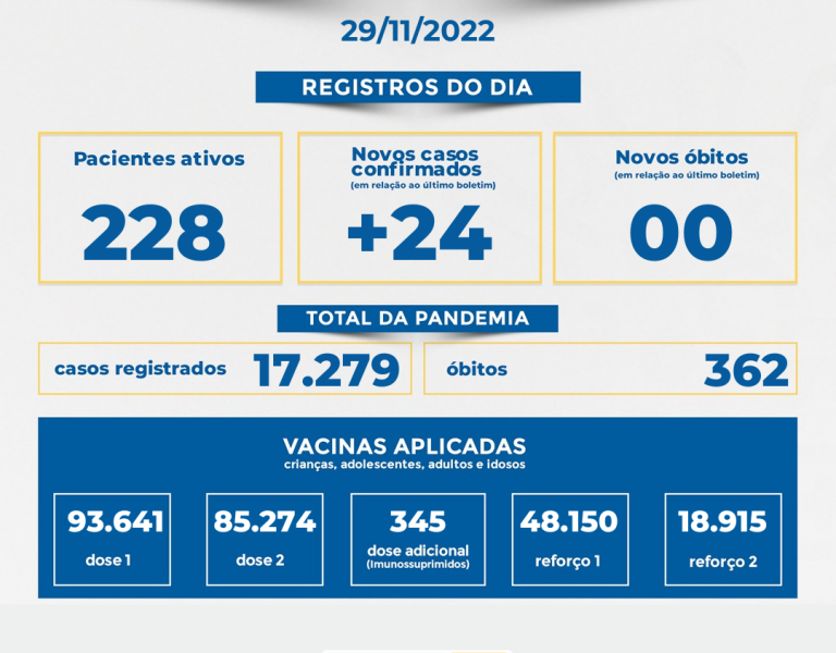 Muriaé registrou 24 novos casos de covid