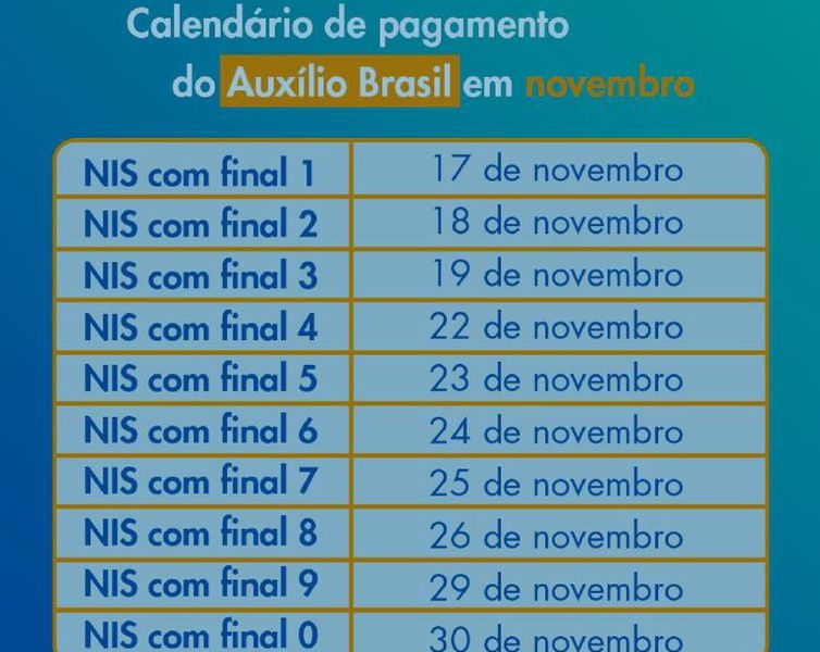Caixa conclui pagamento da parcela de novembro do Auxílio Brasil