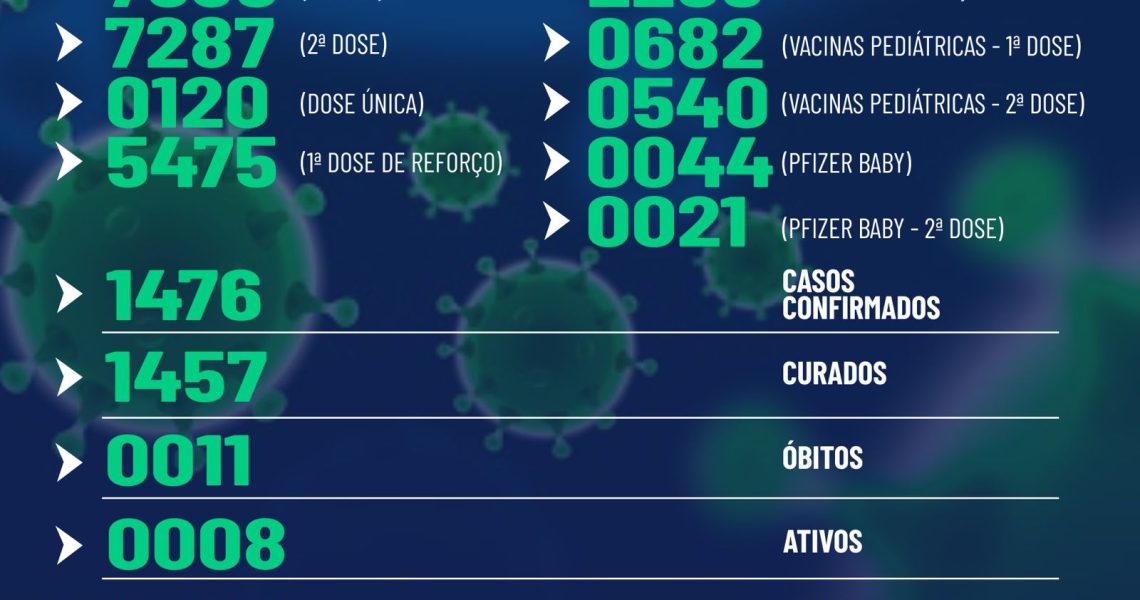 Miradouro: Boletim epidemiológico, desta sexta-feira