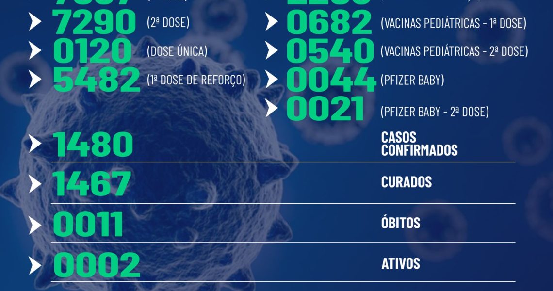 Miradouro: Confira abaixo o boletim epidemiológico