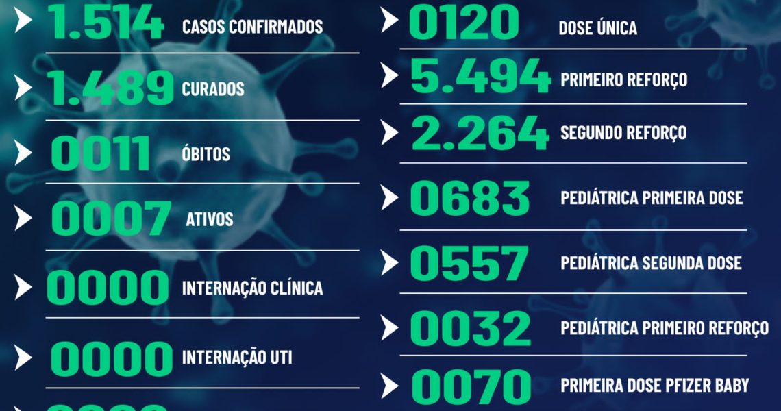 Miradouro: Confira abaixo o boletim epidemiológico