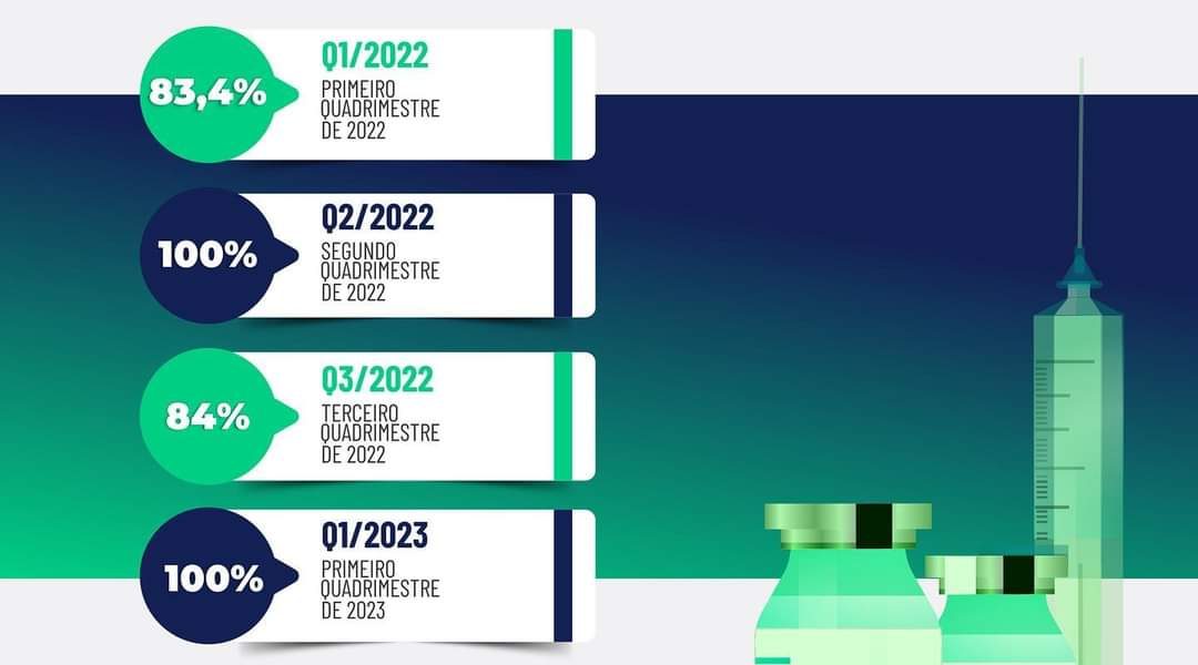 Vacinação de Miradouro alcança 100% pela 2° vez no Previne Brasil