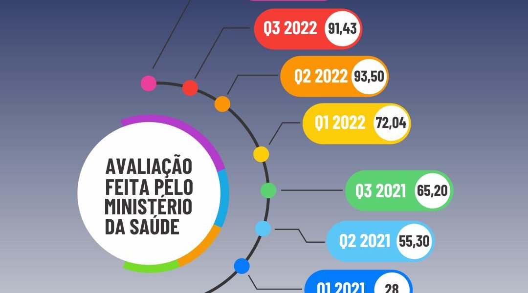Resultado do Previne Brasil para a saúde de Miradouro tem melhorado cada vez mais