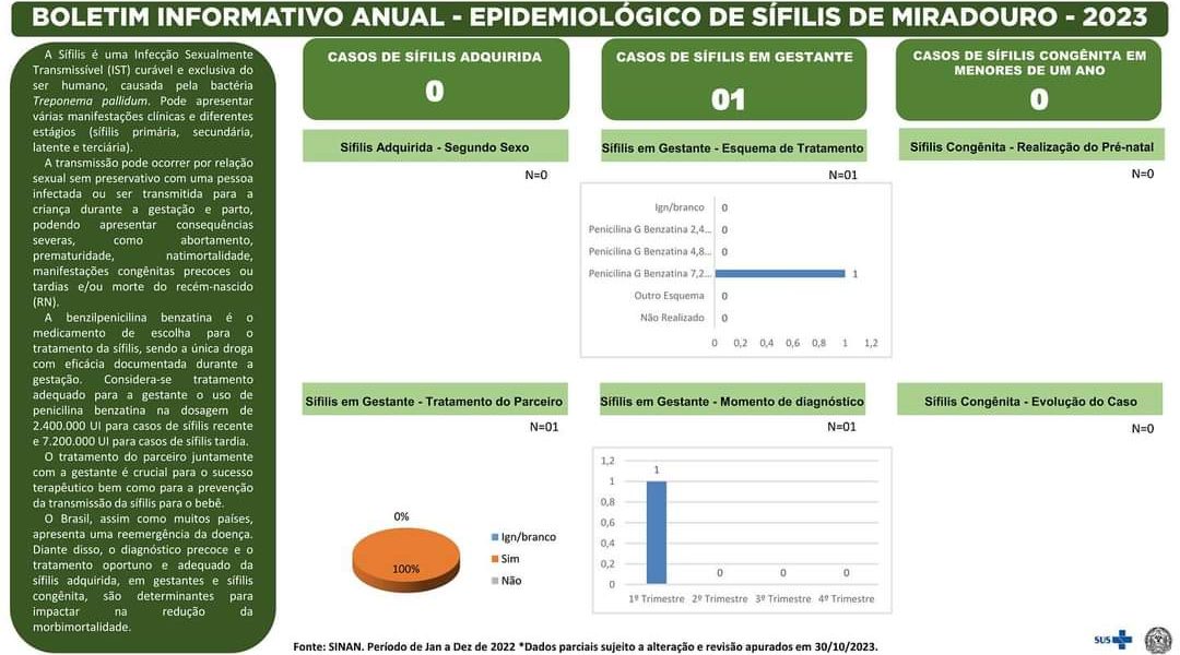 Saúde de Miradouro divulga boletim epidemiológico sobre situação da sífilis no município